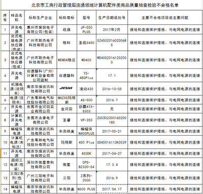 北京市工商局通報(bào) 14款計(jì)算機(jī)配件抽檢不合格，涉及“半島鐵盒”等品牌
