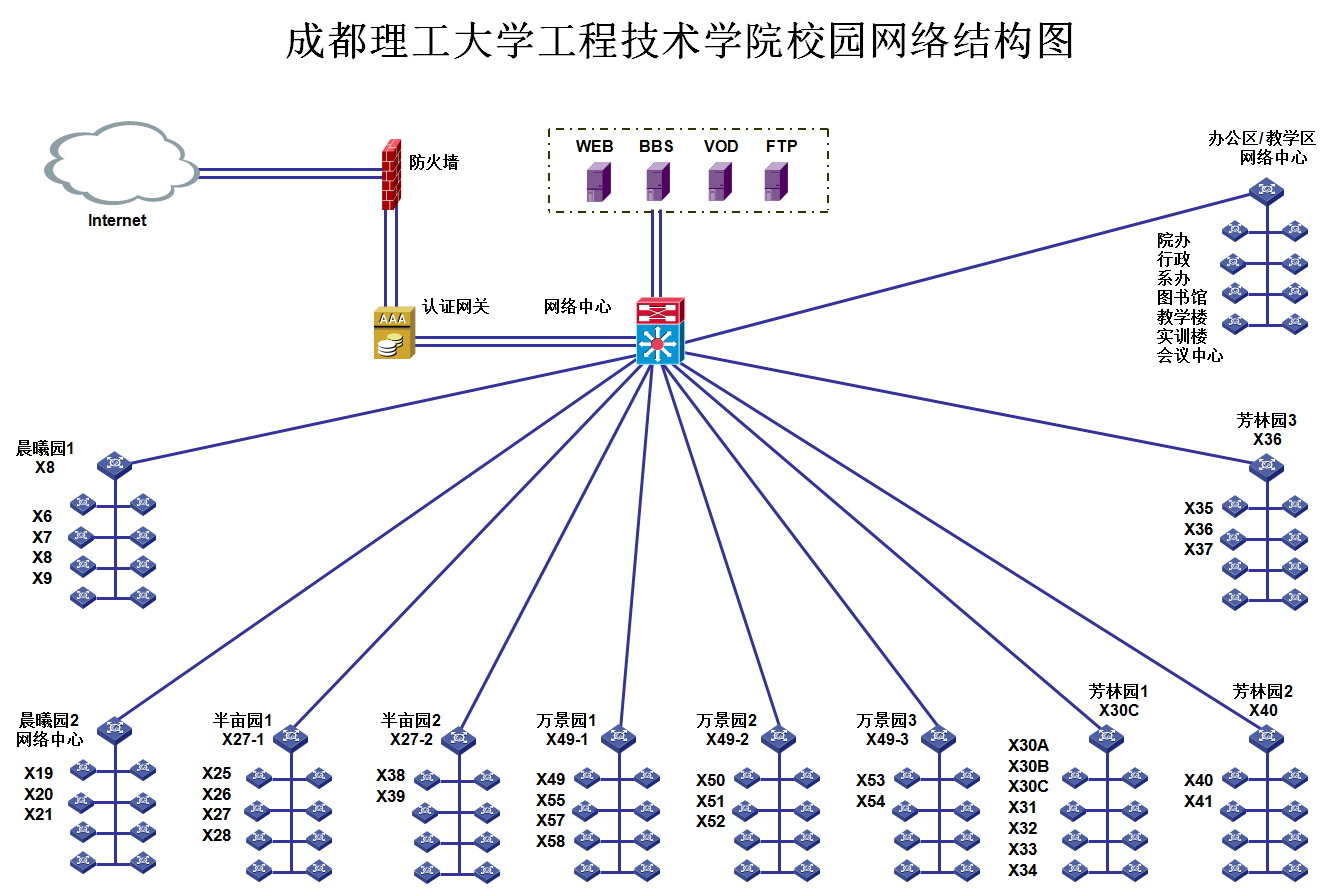 成都理工大學(xué)工程技術(shù)學(xué)院校園網(wǎng)網(wǎng)絡(luò)結(jié)構(gòu)圖與用戶手冊(cè)